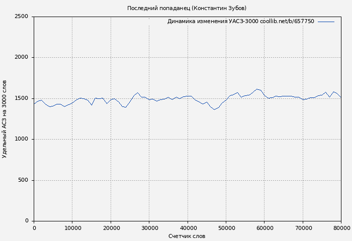 Удельный АСЗ-3000 книги № 657750: Последний попаданец (Константин Зубов)