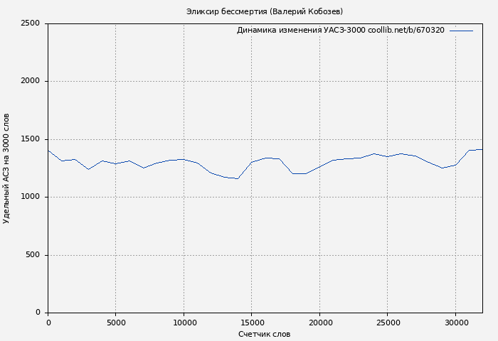 Удельный АСЗ-3000 книги № 670320: Эликсир бессмертия (Валерий Кобозев)