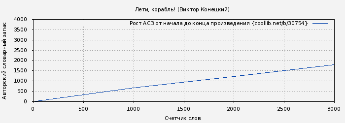 Рост АСЗ книги № 30754: Лети, корабль! (Виктор Конецкий)