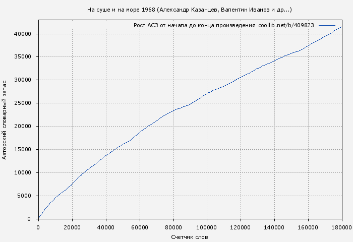 Рост АСЗ книги № 409823: На суше и на море 1968 (Александр Казанцев)