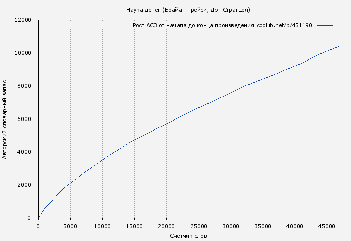 Рост АСЗ книги № 451190: Наука денег (Брайан Трейси)