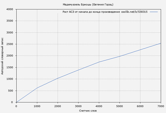 Рост АСЗ книги № 538315: Мадемуазель Бриошь (Евгения Горац)