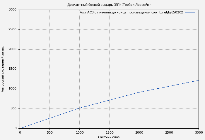 Рост АСЗ книги № 650202: Девиантный боевой рыцарь (ЛП) (Трейси Лоррейн)