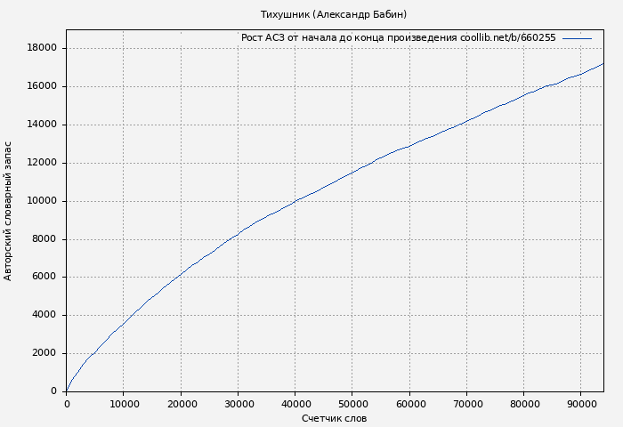 Рост АСЗ книги № 660255: Тихушник (Александр Бабин)
