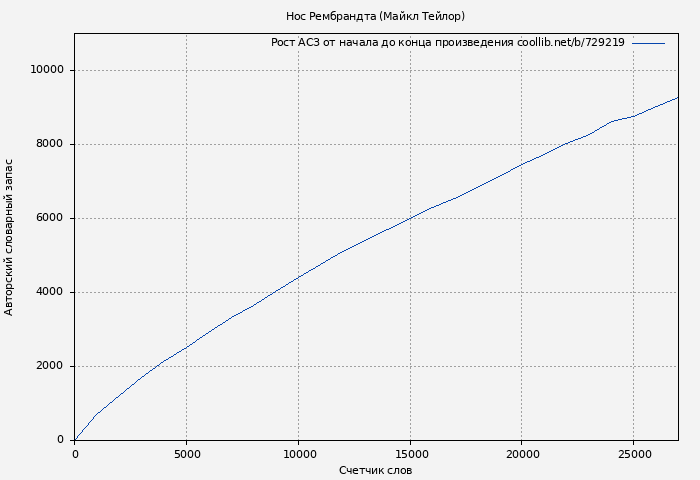 Рост АСЗ книги № 729219: Нос Рембрандта (Майкл Тейлор)