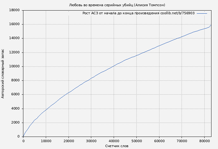 Рост АСЗ книги № 756903: Любовь во времена серийных убийц (Алисия Томпсон)