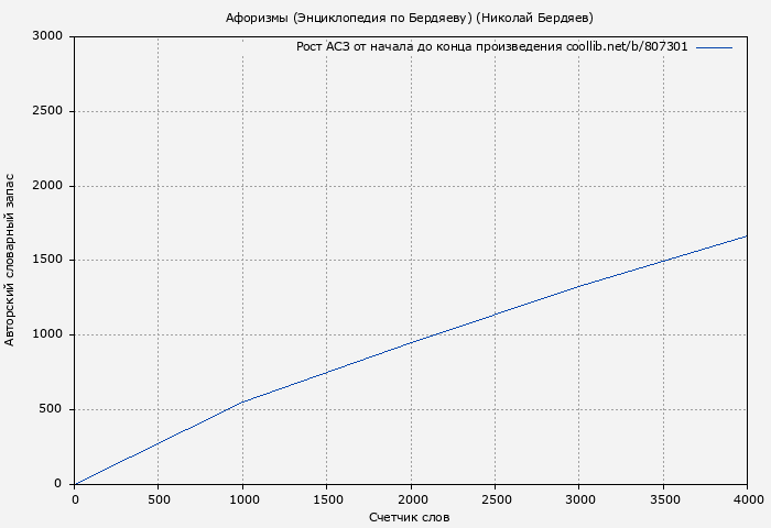 Рост АСЗ книги № 807301: Афоризмы (Энциклопедия по Бердяеву) (Николай Бердяев)