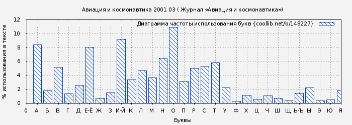 Диаграма использования букв книги № 148227: Авиация и космонавтика 2001 03 ( Журнал «Авиация и космонавтика»)