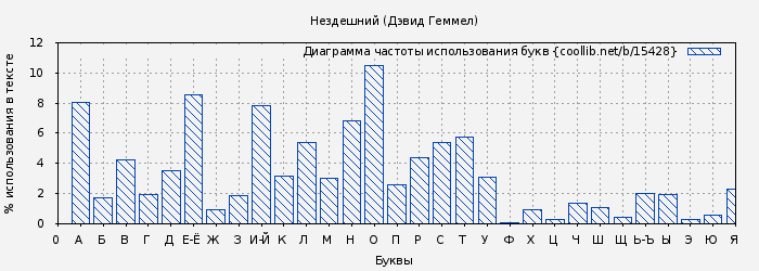 Диаграма использования букв книги № 15428: Нездешний (Дэвид Геммел)
