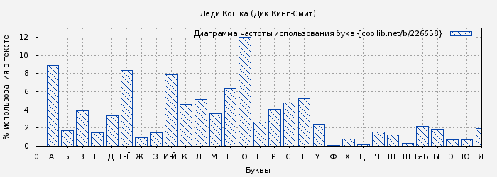 Диаграма использования букв книги № 226658: Леди Кошка (Дик Кинг-Смит)