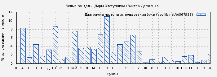 Диаграма использования букв книги № 367939: Белые гондолы. Дары Отступника (Виктор Довженко)