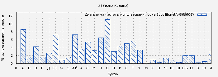Диаграма использования букв книги № 369606: 3 (Диана Килина)