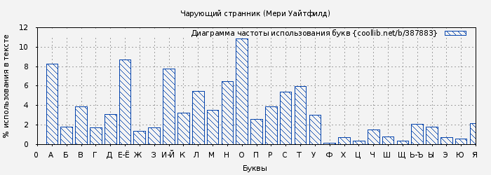 Диаграма использования букв книги № 387883: Чарующий странник (Мери Уайтфилд)