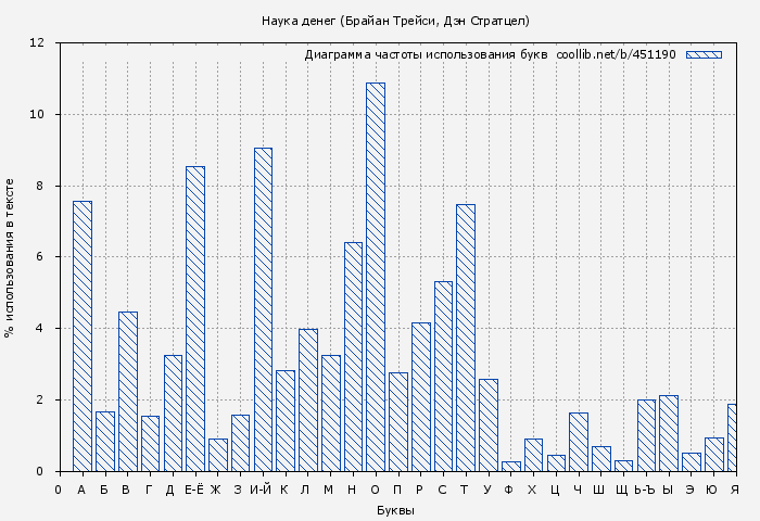 Диаграма использования букв книги № 451190: Наука денег (Брайан Трейси)