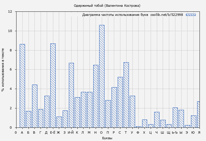 Диаграма использования букв книги № 522998: Одержимый тобой (Валентина Кострова)