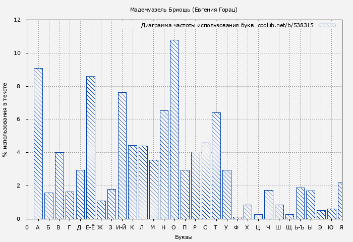 Диаграма использования букв книги № 538315: Мадемуазель Бриошь (Евгения Горац)