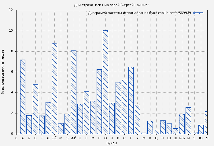 Диаграма использования букв книги № 569939: Дни страха, или Пир горой (Сергей Гришко)
