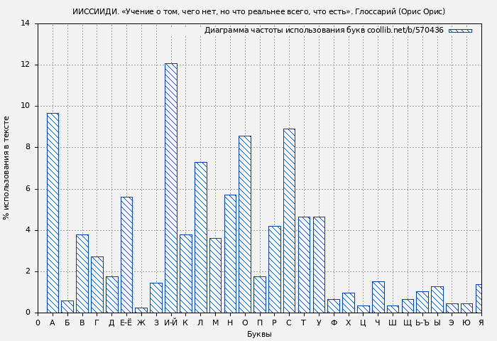 Диаграма использования букв книги № 570436: ИИССИИДИ. «Учение о том, чего нет, но что реальнее всего, что есть». Глоссарий (Орис Орис)