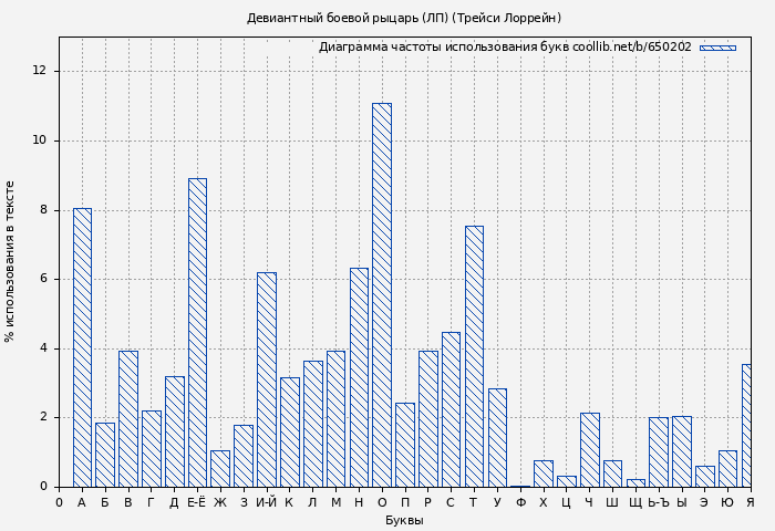 Диаграма использования букв книги № 650202: Девиантный боевой рыцарь (ЛП) (Трейси Лоррейн)