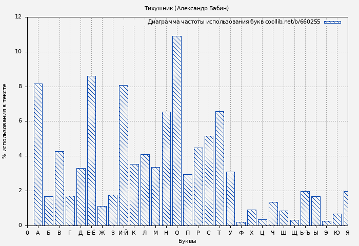 Диаграма использования букв книги № 660255: Тихушник (Александр Бабин)