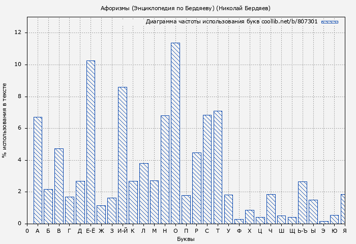 Диаграма использования букв книги № 807301: Афоризмы (Энциклопедия по Бердяеву) (Николай Бердяев)