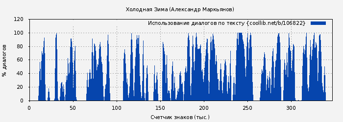 Использование диалогов по тексту книги № 106822: Холодная Зима (Александр Маркьянов)
