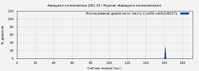 Использование диалогов по тексту книги № 148227: Авиация и космонавтика 2001 03 ( Журнал «Авиация и космонавтика»)