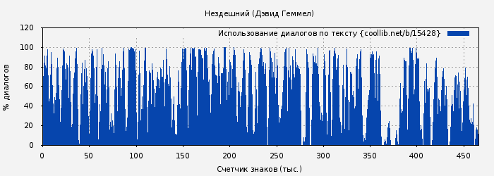 Использование диалогов по тексту книги № 15428: Нездешний (Дэвид Геммел)
