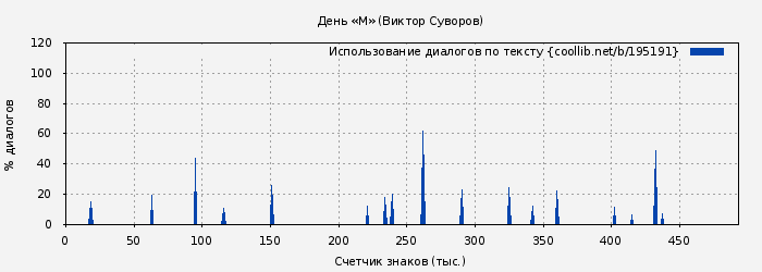 Использование диалогов по тексту книги № 195191: День «М» (Виктор Суворов)