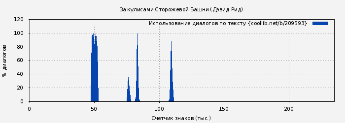 Использование диалогов по тексту книги № 209593: За кулисами Сторожевой Башни (Дэвид Рид)