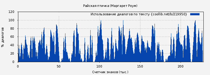 Использование диалогов по тексту книги № 219950: Райская птичка (Маргарет Роум)