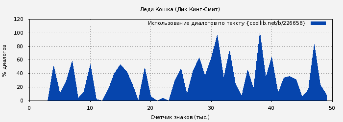 Использование диалогов по тексту книги № 226658: Леди Кошка (Дик Кинг-Смит)