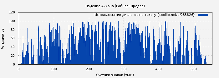 Использование диалогов по тексту книги № 233826: Падение Аккона (Райнер Шредер)