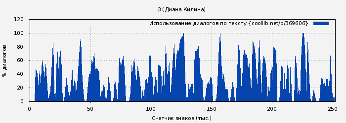 Использование диалогов по тексту книги № 369606: 3 (Диана Килина)