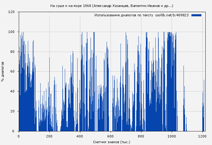 Использование диалогов по тексту книги № 409823: На суше и на море 1968 (Александр Казанцев)