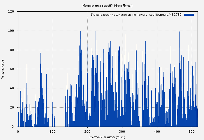 Использование диалогов по тексту книги № 482750: Монстр или герой? (Фея Луны)