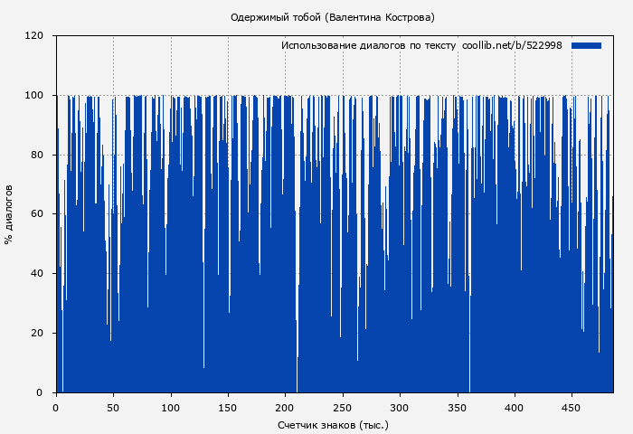 Использование диалогов по тексту книги № 522998: Одержимый тобой (Валентина Кострова)