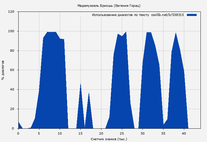 Использование диалогов по тексту книги № 538315: Мадемуазель Бриошь (Евгения Горац)