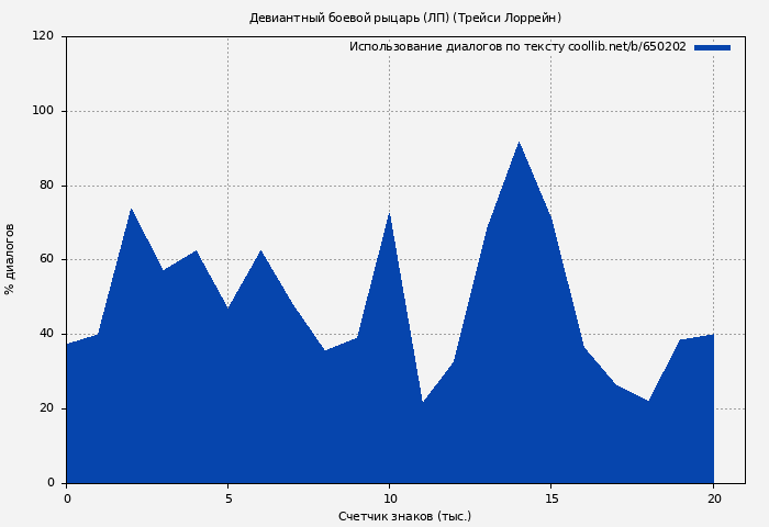 Использование диалогов по тексту книги № 650202: Девиантный боевой рыцарь (ЛП) (Трейси Лоррейн)