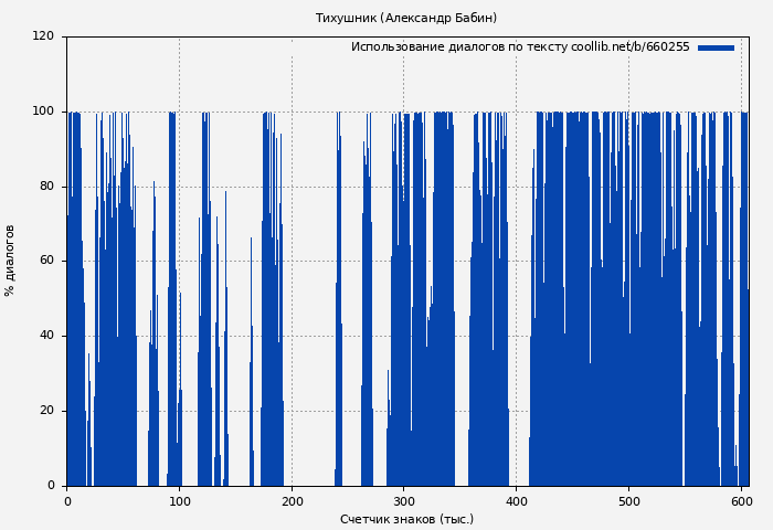 Использование диалогов по тексту книги № 660255: Тихушник (Александр Бабин)
