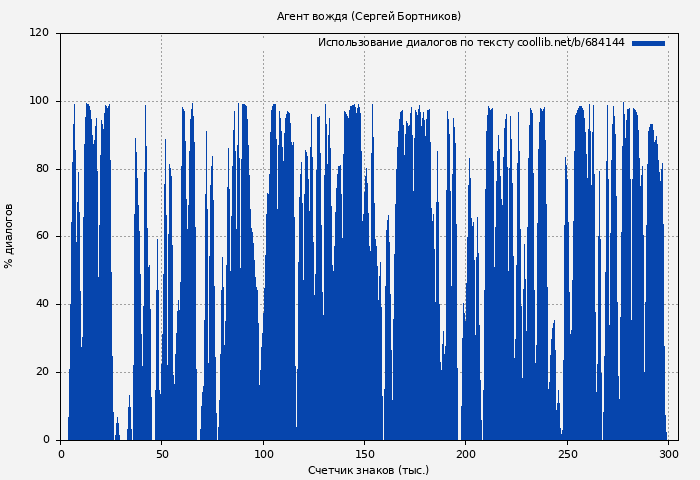 Использование диалогов по тексту книги № 684144: Агент вождя (Сергей Бортников)