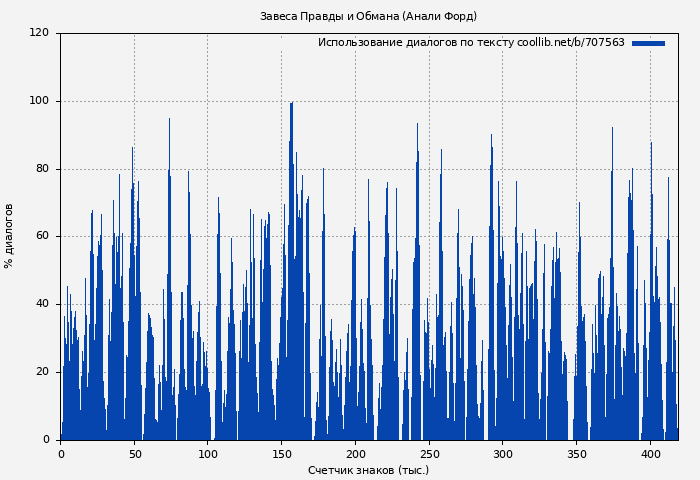 Использование диалогов по тексту книги № 707563: Завеса Правды и Обмана (Анали Форд)