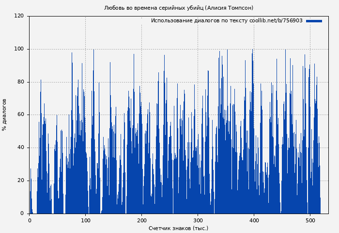 Использование диалогов по тексту книги № 756903: Любовь во времена серийных убийц (Алисия Томпсон)