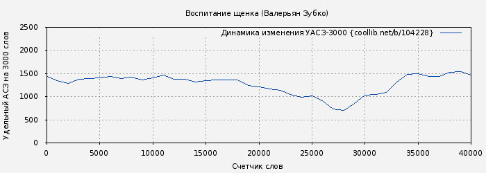 Удельный АСЗ-3000 книги № 104228: Воспитание щенка (Валерьян Зубко)