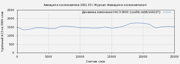 Удельный АСЗ-3000 книги № 148227: Авиация и космонавтика 2001 03 ( Журнал «Авиация и космонавтика»)