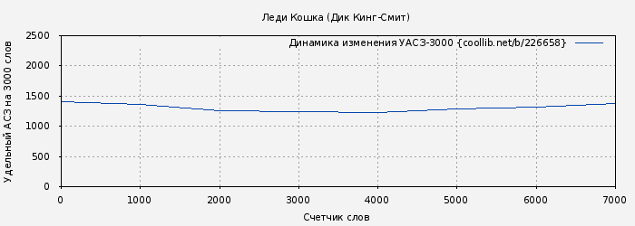 Удельный АСЗ-3000 книги № 226658: Леди Кошка (Дик Кинг-Смит)