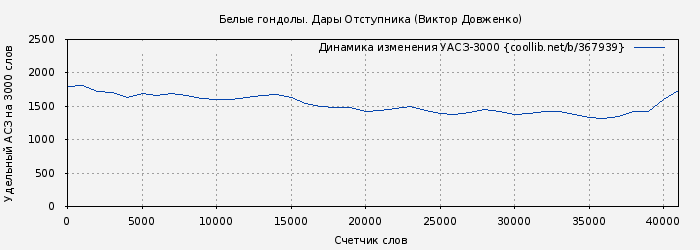 Удельный АСЗ-3000 книги № 367939: Белые гондолы. Дары Отступника (Виктор Довженко)