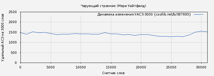 Удельный АСЗ-3000 книги № 387883: Чарующий странник (Мери Уайтфилд)