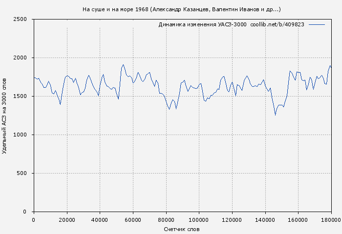 Удельный АСЗ-3000 книги № 409823: На суше и на море 1968 (Александр Казанцев)