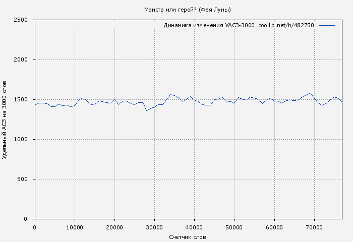 Удельный АСЗ-3000 книги № 482750: Монстр или герой? (Фея Луны)